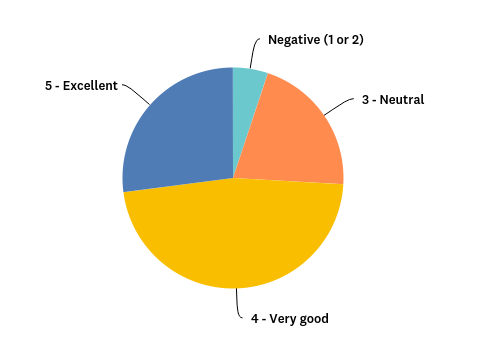 <br><b>Overall evaluation</b><br>Overall, how would you rate the 2019 conference? <br><br>The conference was rated excellent or very good by 74% of respondents.<br><br>Click on the chart to enlarge it Overall evaluation
